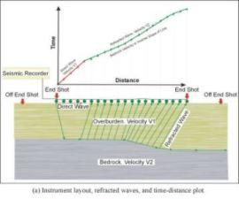 Seismic Refraction: field set up and data recorder. 