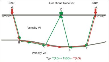 Basic Generalized Reciprocal method interpretation. 