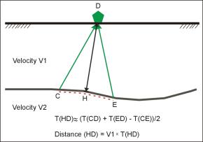 Generalized Reciprocal method interpretation. 