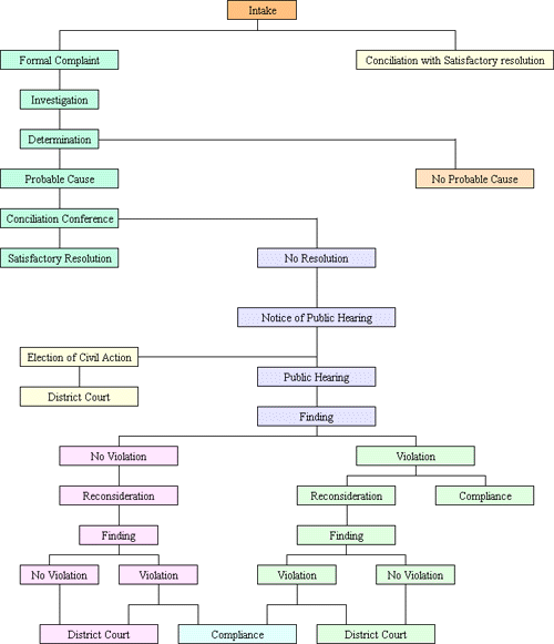 Complaint Processing Procedure Image