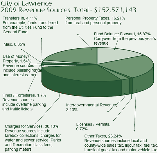 City Budget