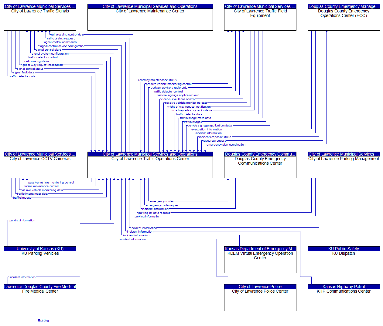 Context Diagram - City of Lawrence Traffic Operations Center