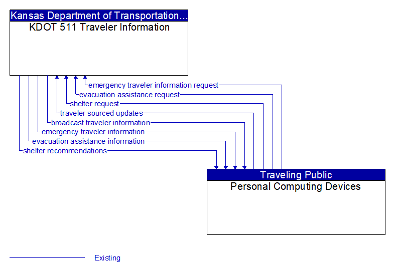 KDOT 511 Traveler Information to Personal Computing Devices Interface Diagram
